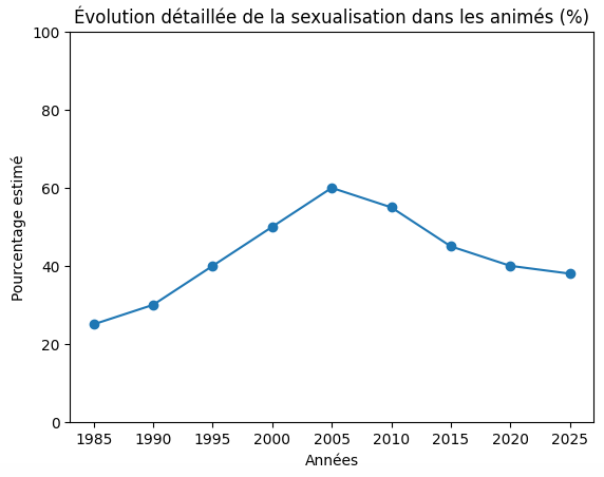 Pourcentage de la sexualisation des femmes dans les mangas et animés